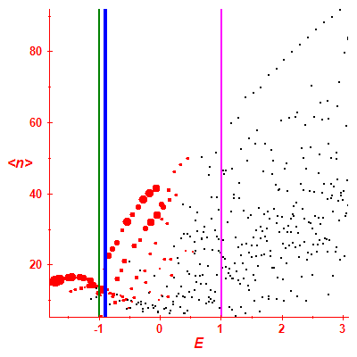 Peres lattice <N>